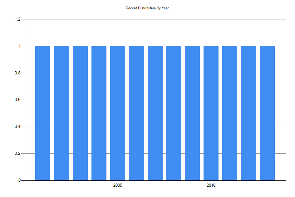 Histogram showing number of records per year