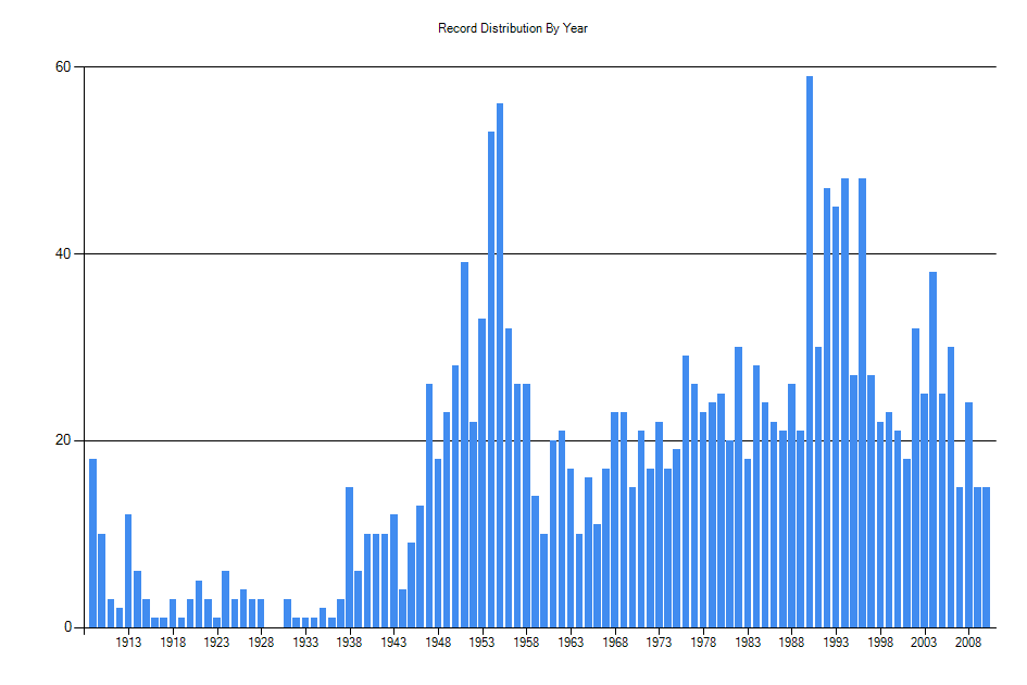 Histogram showing number of records per year