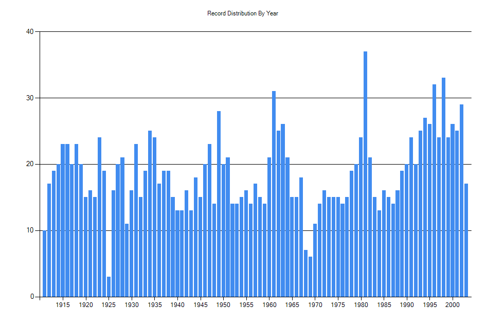 Histogram showing number of records per year