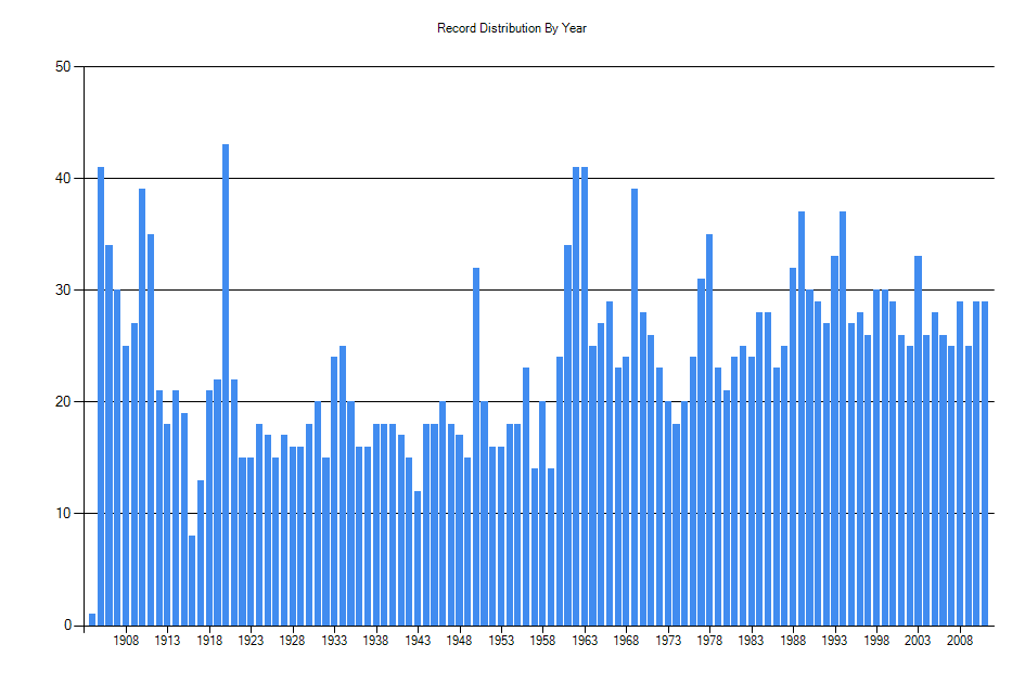 Histogram showing number of records per year