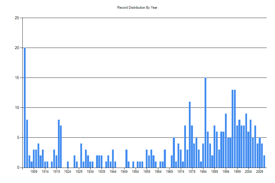 Histogram showing number of records per year