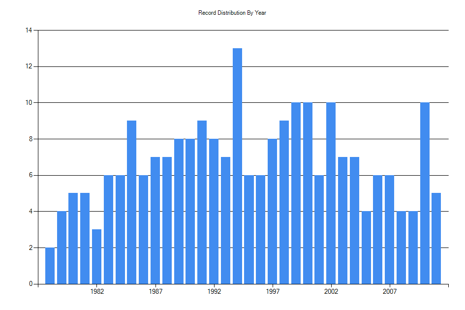 Histogram showing number of records per year