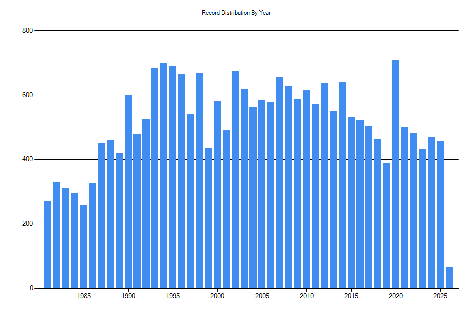 Histogram showing number of records per year
