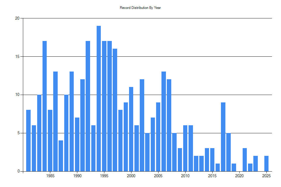 Histogram showing number of records per year