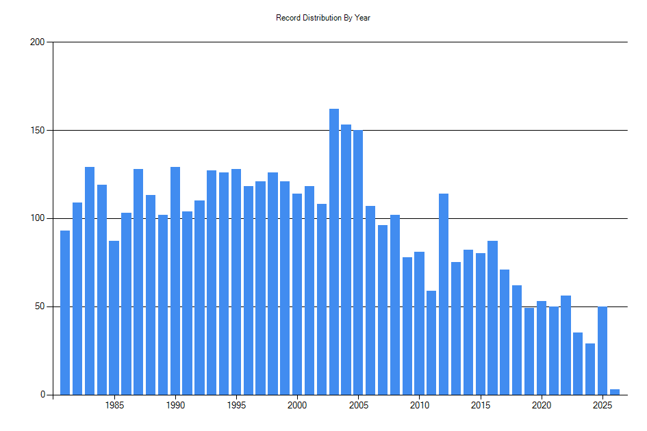 Histogram showing number of records per year