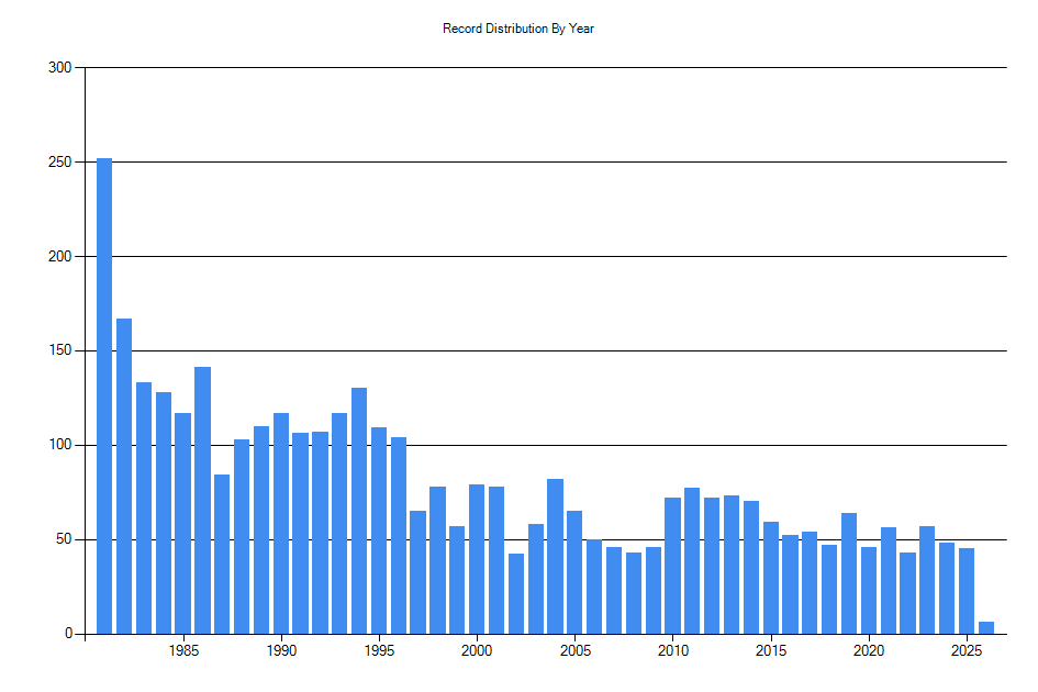 Histogram showing number of records per year