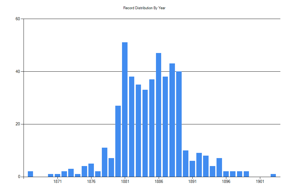 Histogram showing number of records per year