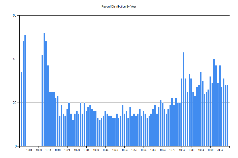 Histogram showing number of records per year