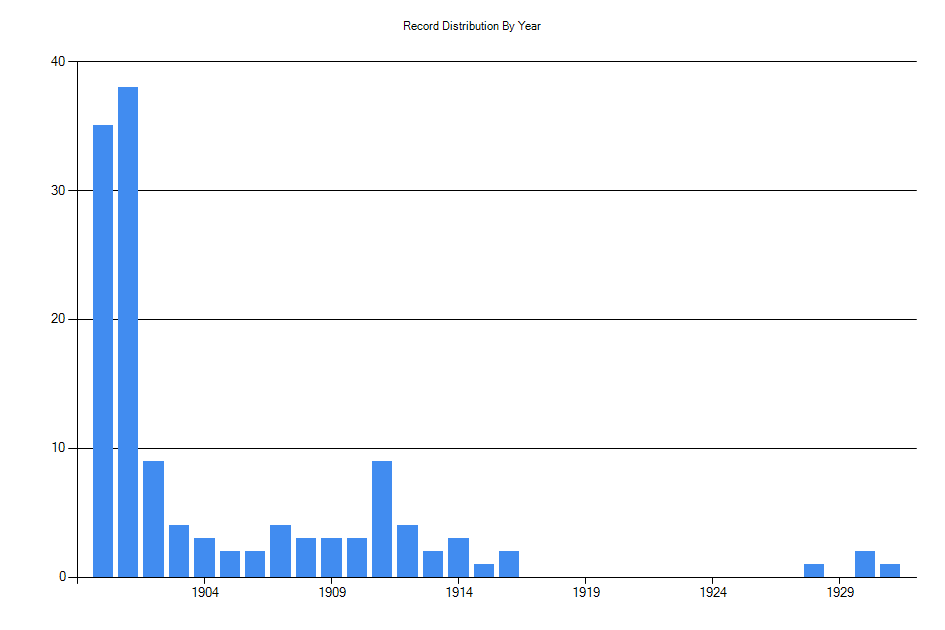 Histogram showing number of records per year