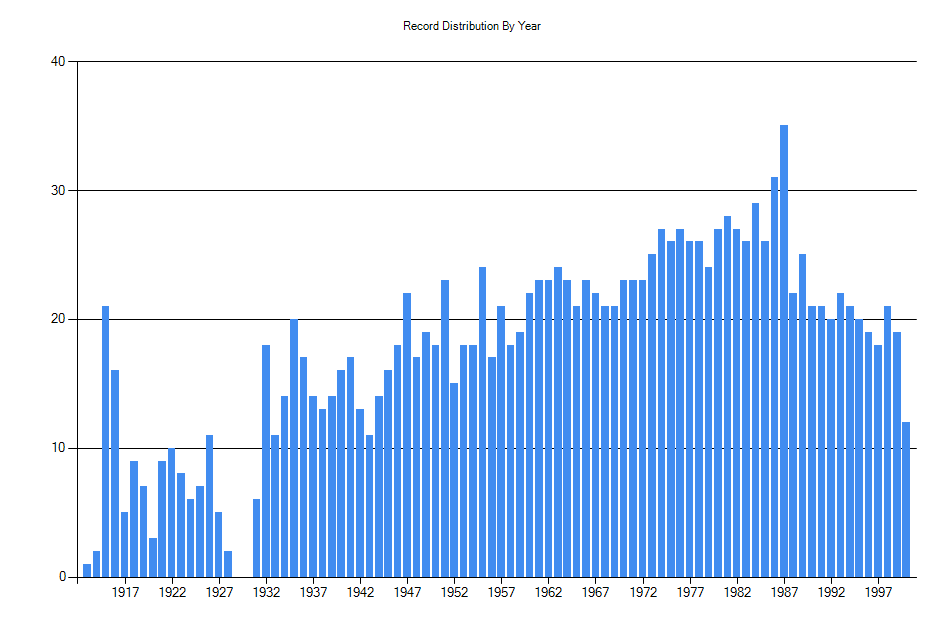Histogram showing number of records per year