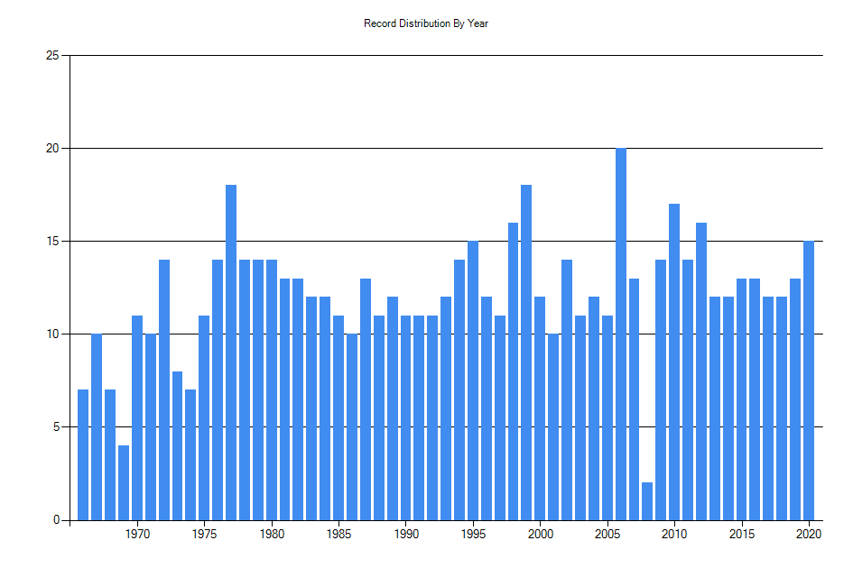 Histogram showing number of records per year