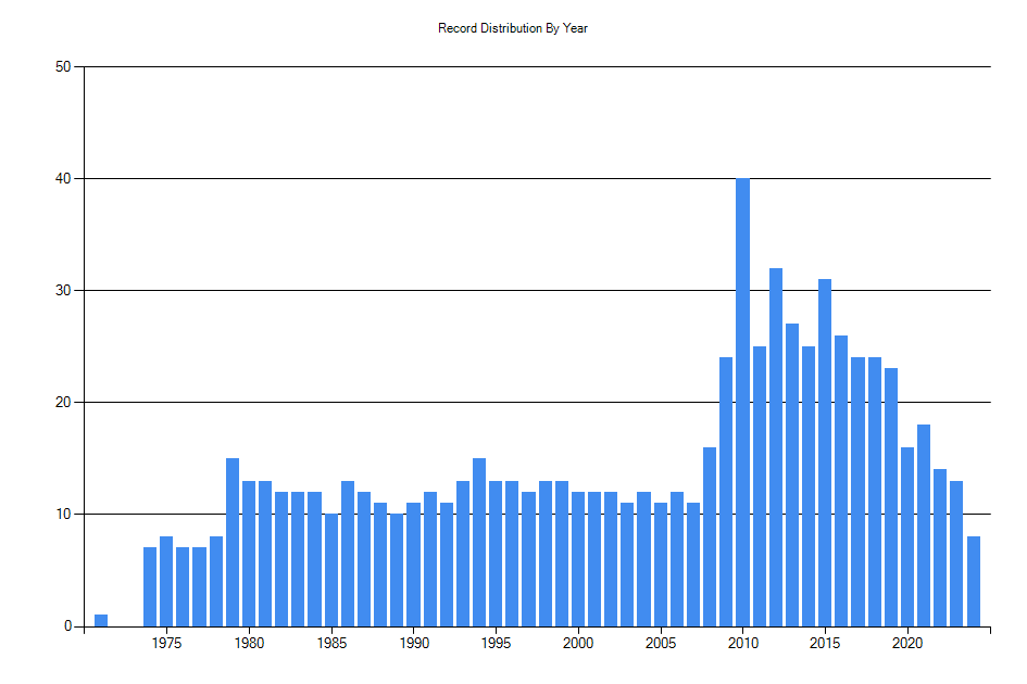 Histogram showing number of records per year