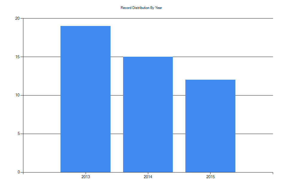 Histogram showing number of records per year