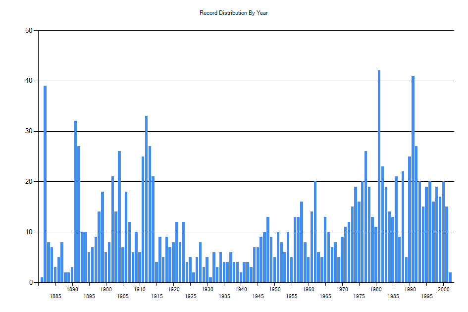Histogram showing number of records per year