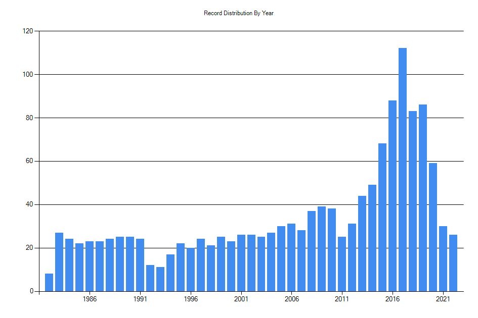 Histogram showing number of records per year
