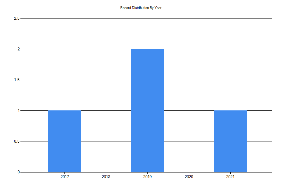 Histogram showing number of records per year