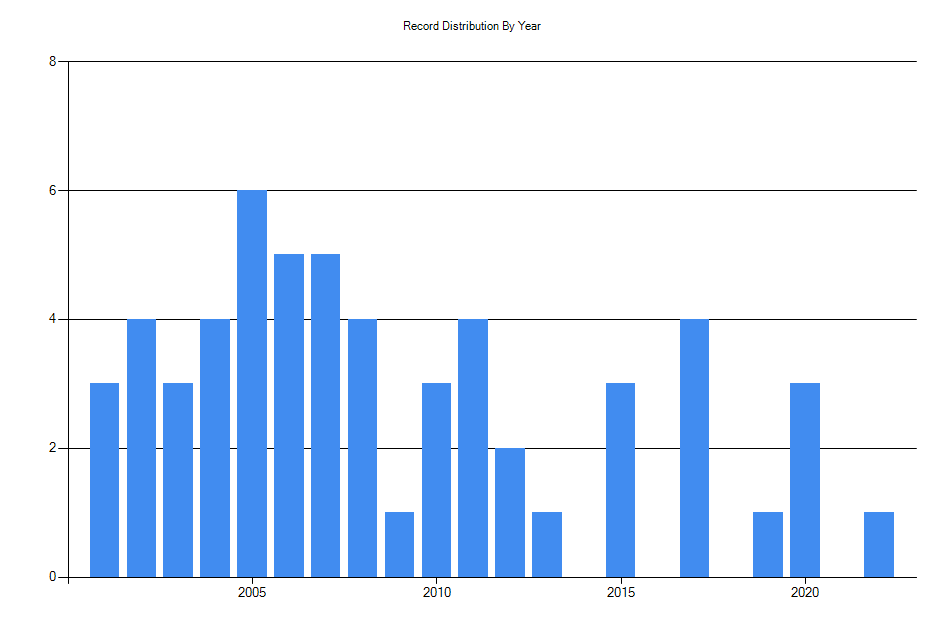 Histogram showing number of records per year