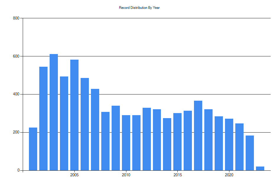 Histogram showing number of records per year