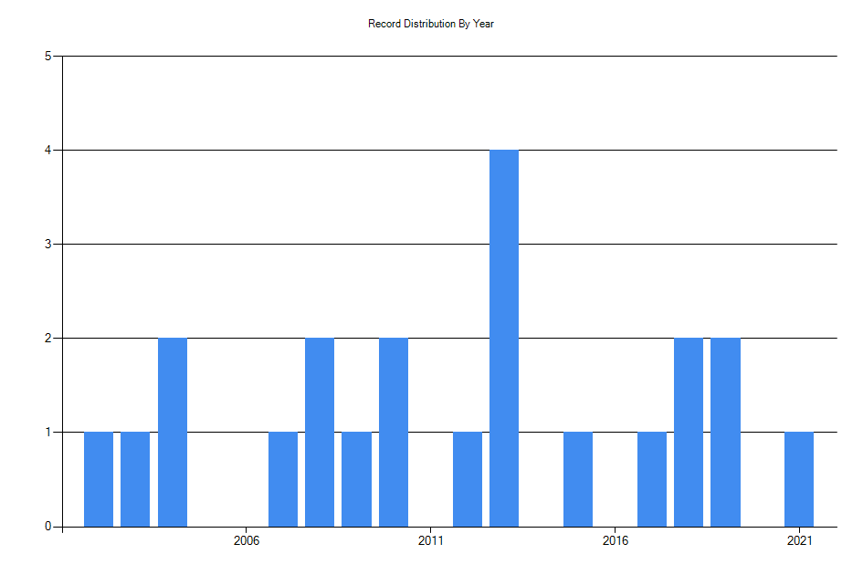 Histogram showing number of records per year