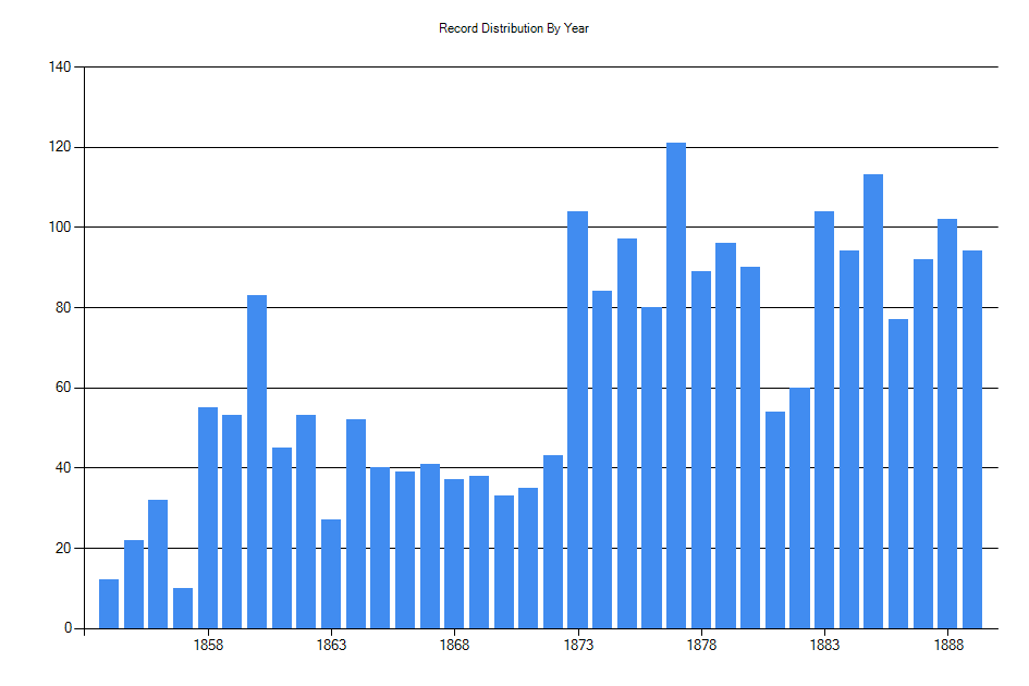 Histogram showing number of records per year