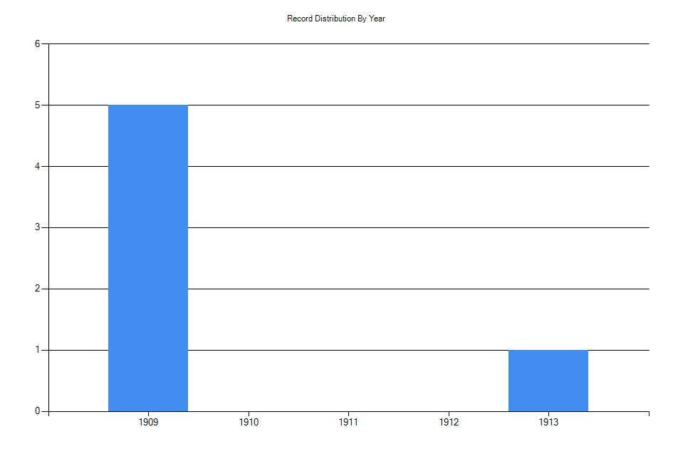 Histogram showing number of records per year