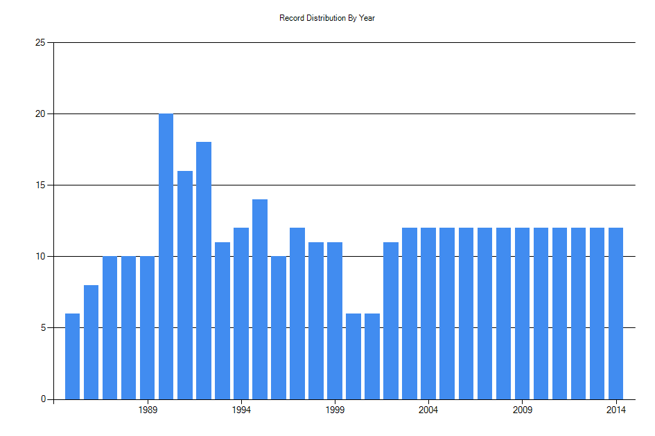 Histogram showing number of records per year