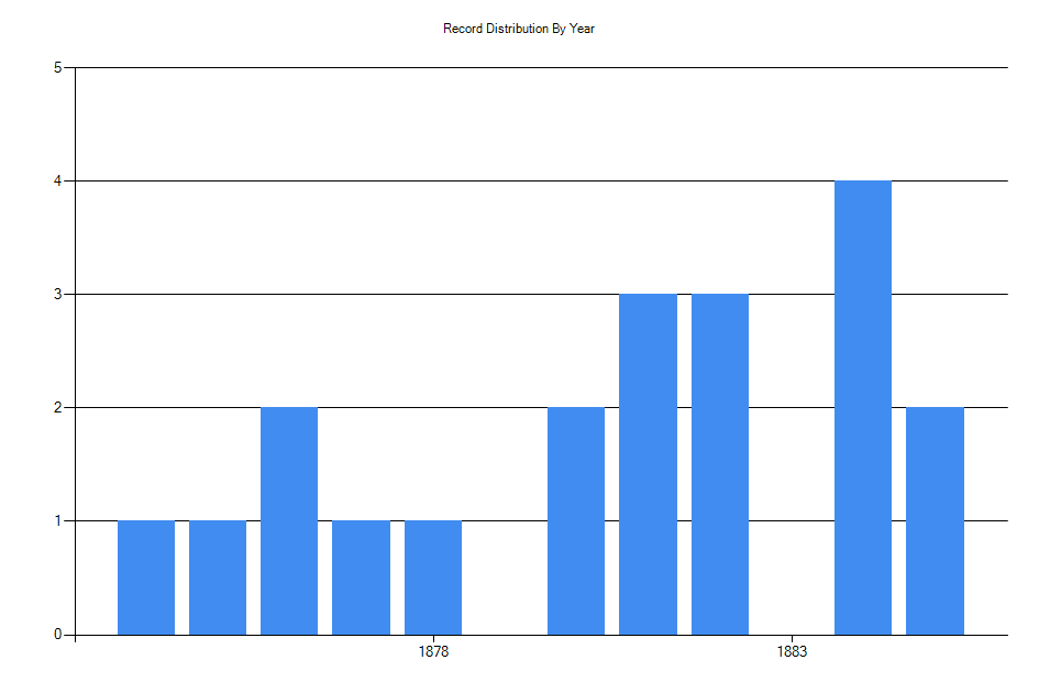 Histogram showing number of records per year