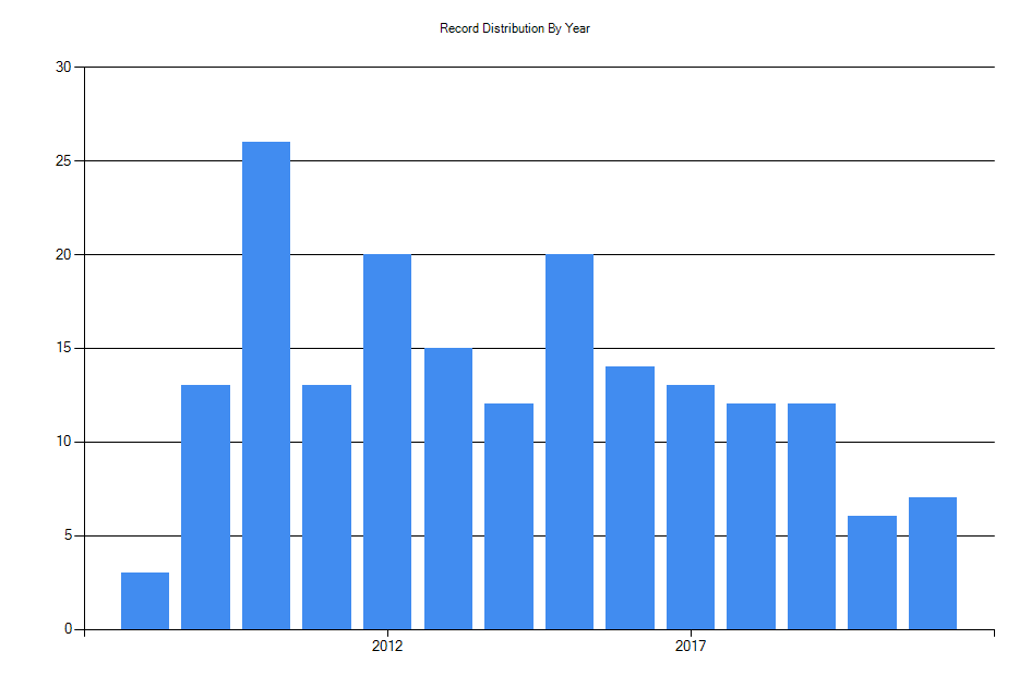 Histogram showing number of records per year