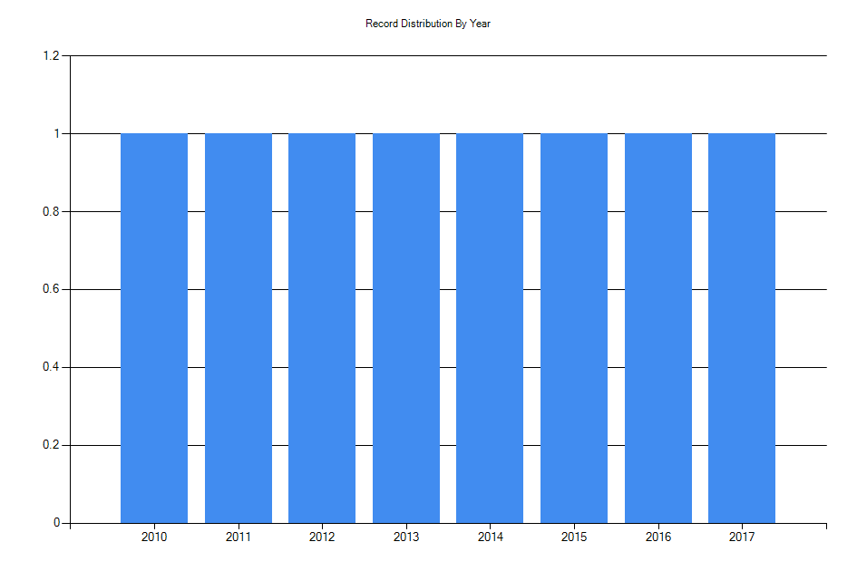 Histogram showing number of records per year