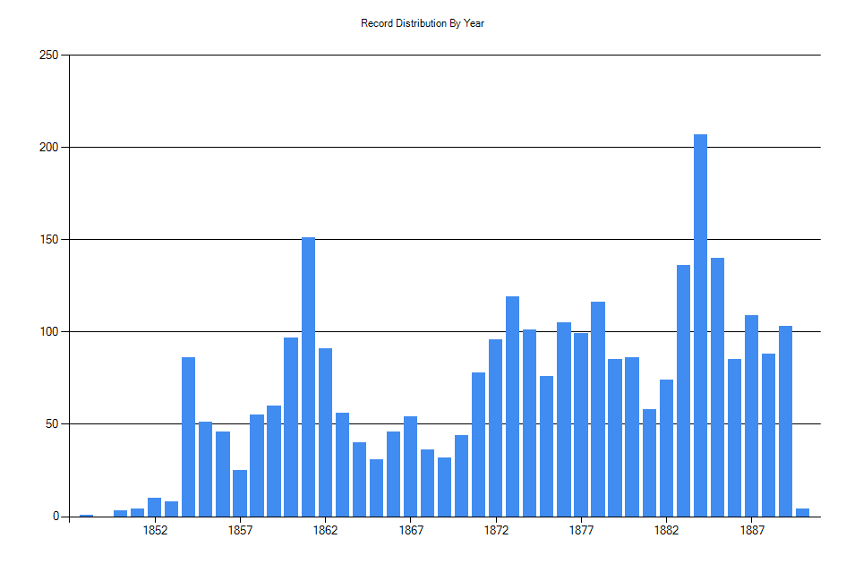Histogram showing number of records per year