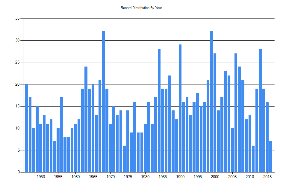 Histogram showing number of records per year