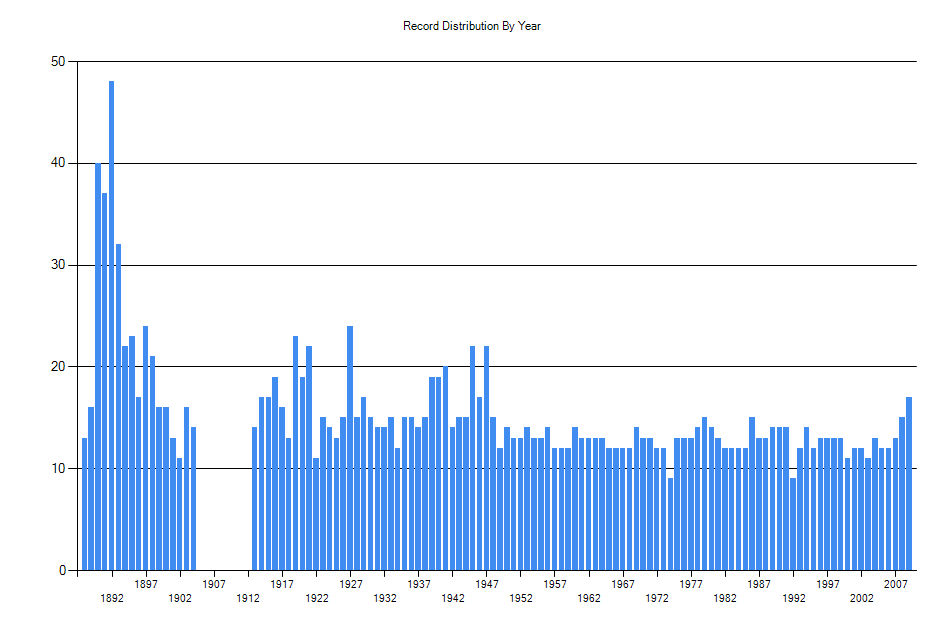 Histogram showing number of records per year