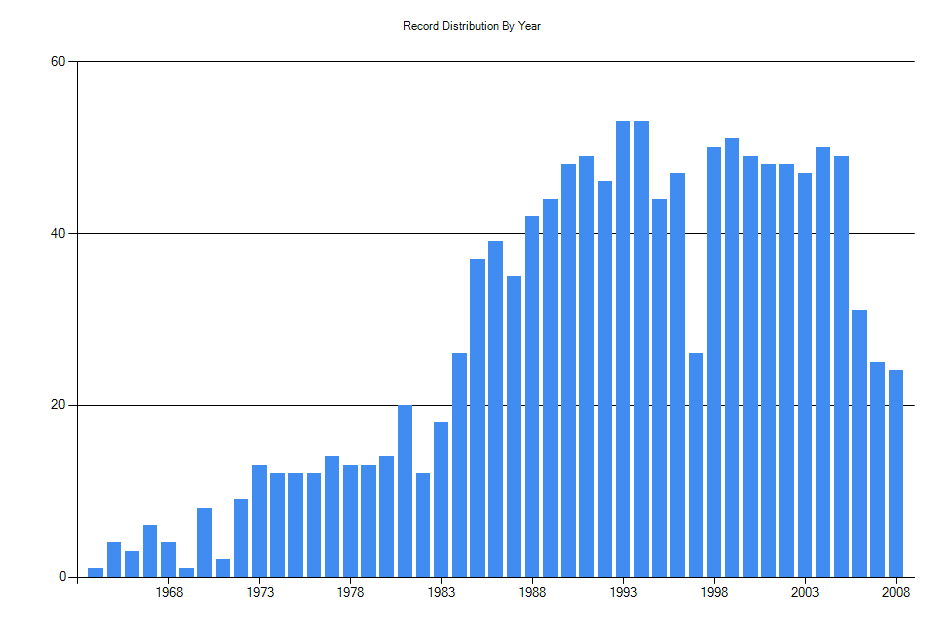 Histogram showing number of records per year