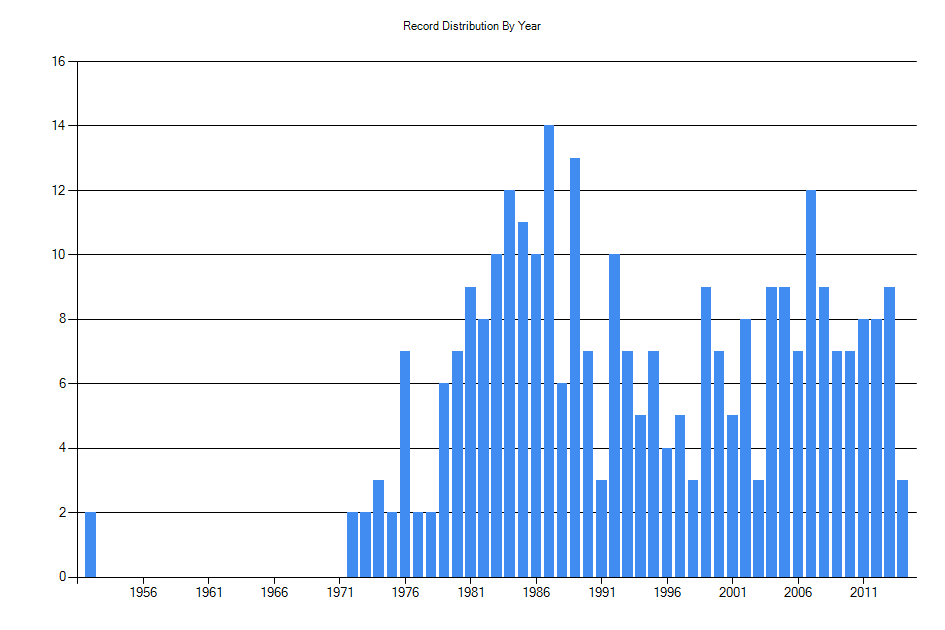 Histogram showing number of records per year