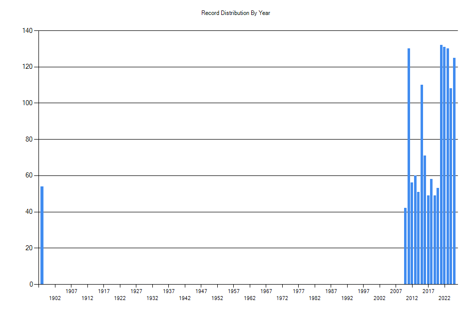 Histogram showing number of records per year