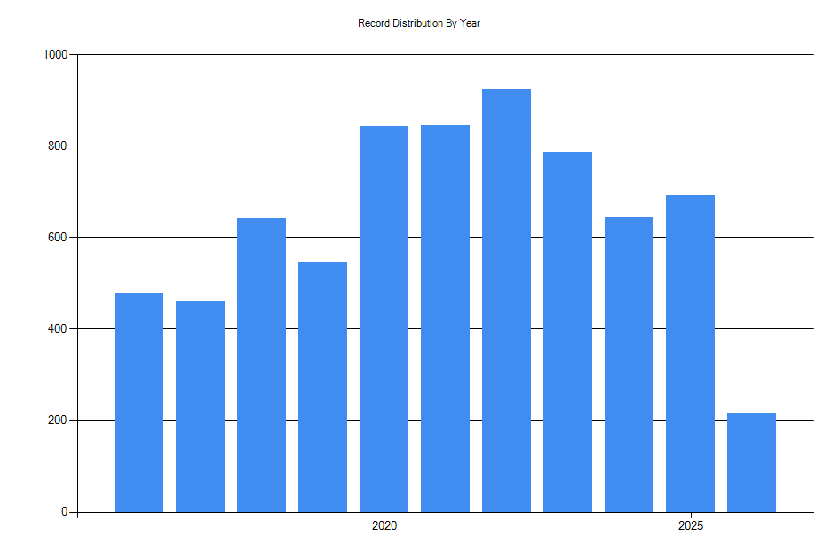 Histogram showing number of records per year