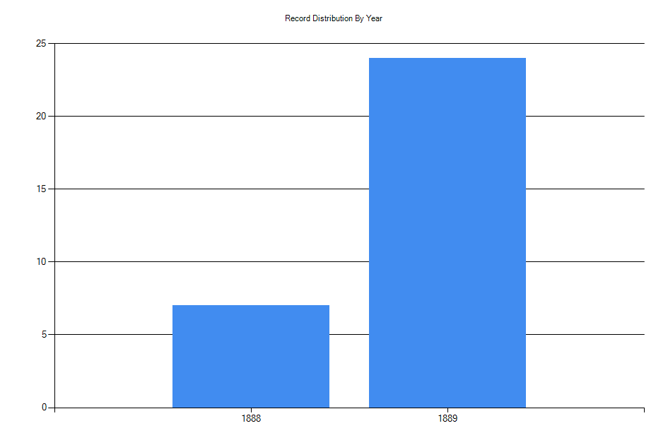 Histogram showing number of records per year