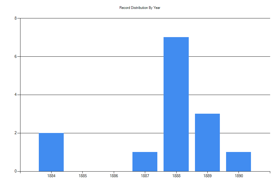 Histogram showing number of records per year
