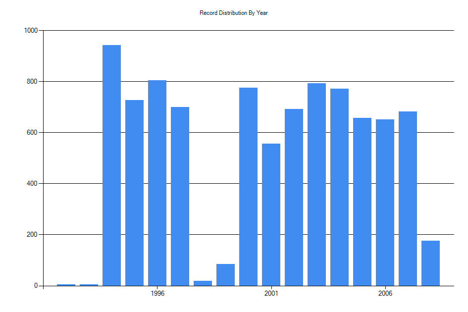 Histogram showing number of records per year