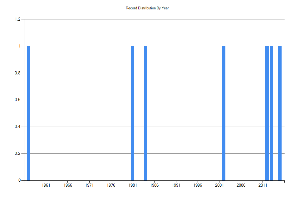 Histogram showing number of records per year