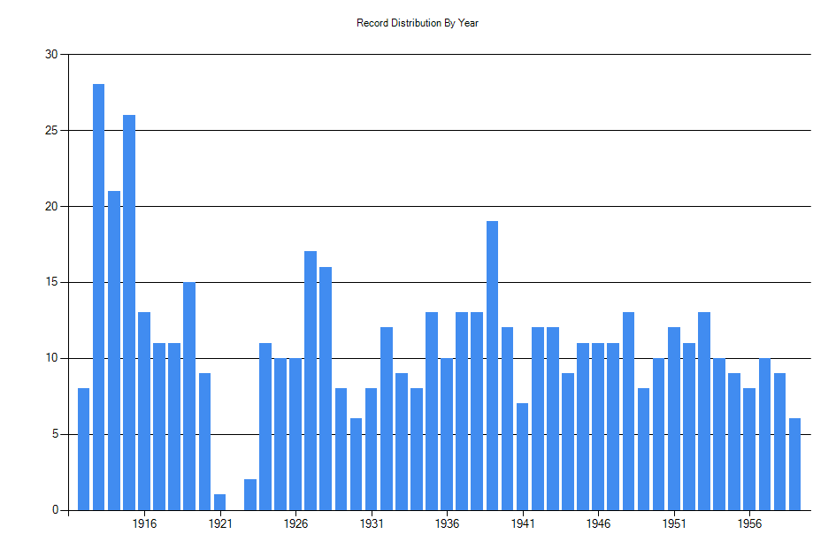 Histogram showing number of records per year