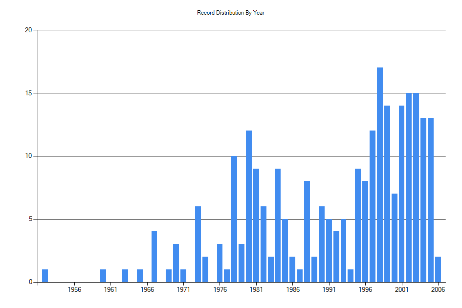 Histogram showing number of records per year