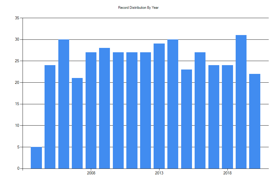 Histogram showing number of records per year