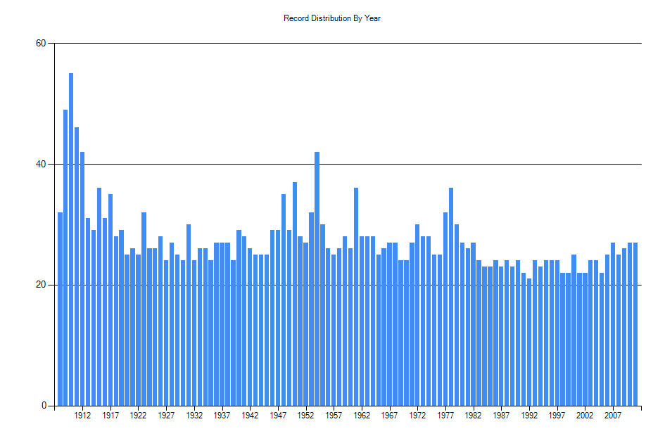 Histogram showing number of records per year
