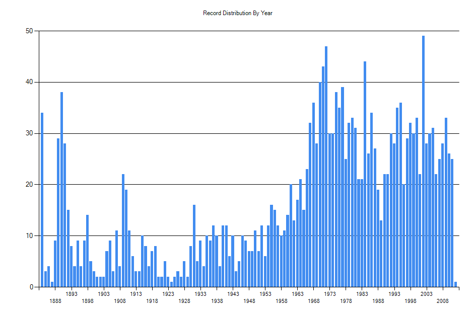 Histogram showing number of records per year