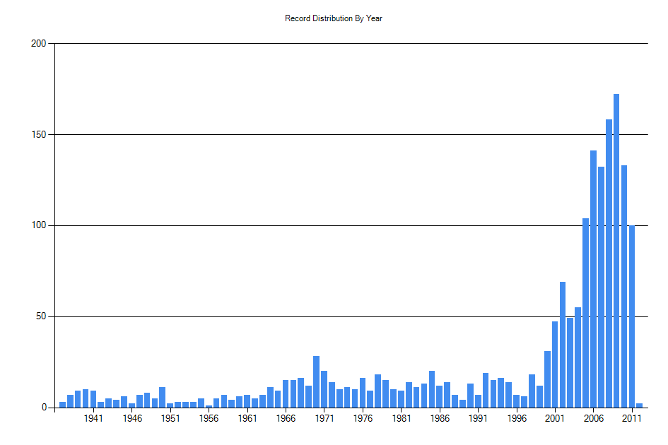 Histogram showing number of records per year