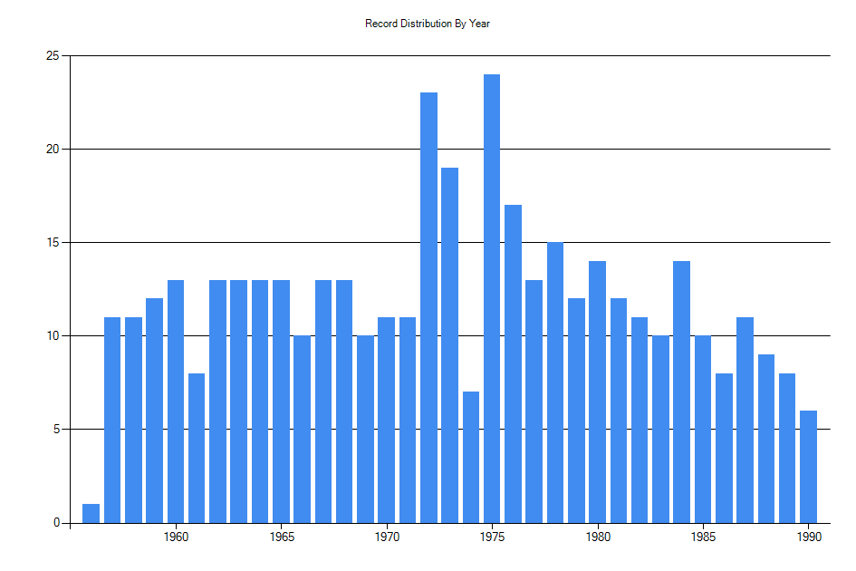 Histogram showing number of records per year