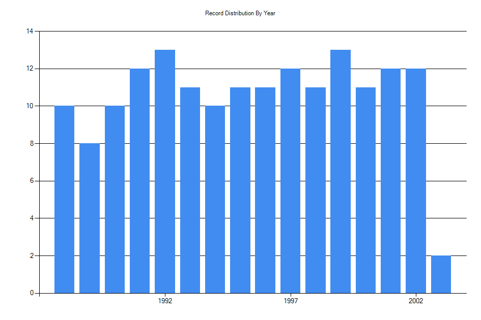 Histogram showing number of records per year