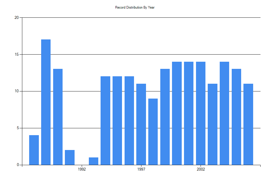 Histogram showing number of records per year