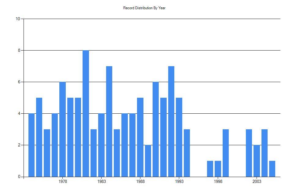 Histogram showing number of records per year